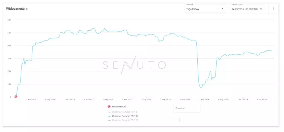 Czy UX wpływa na pozycjonowanie?